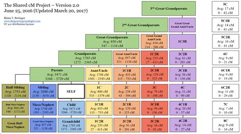 dna charts for genealogy.